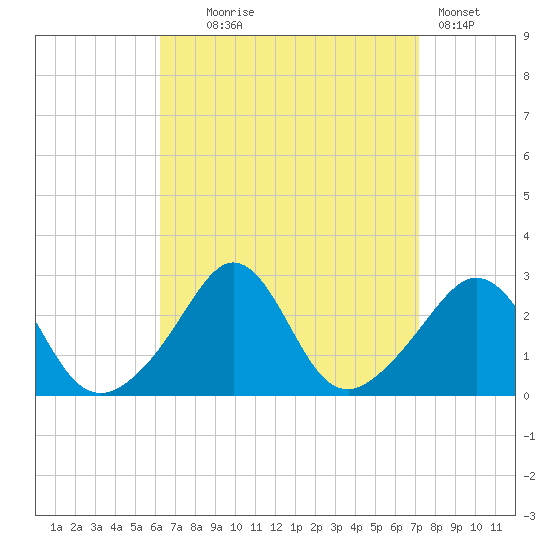 Flint Point tide chart for Thursday, September 5, 2024