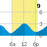 Flint Point tide chart for Monday, September 9, 2024