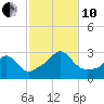 Flint Point tide chart for Thursday, October 10, 2024