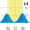 Flint Point tide chart for Monday, October 14, 2024