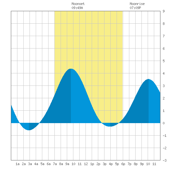 Flint Point tide chart for Saturday, October 19, 2024