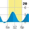Flint Point tide chart for Sunday, October 20, 2024
