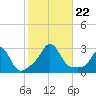 Flint Point tide chart for Tuesday, October 22, 2024