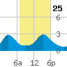 Flint Point tide chart for Friday, October 25, 2024