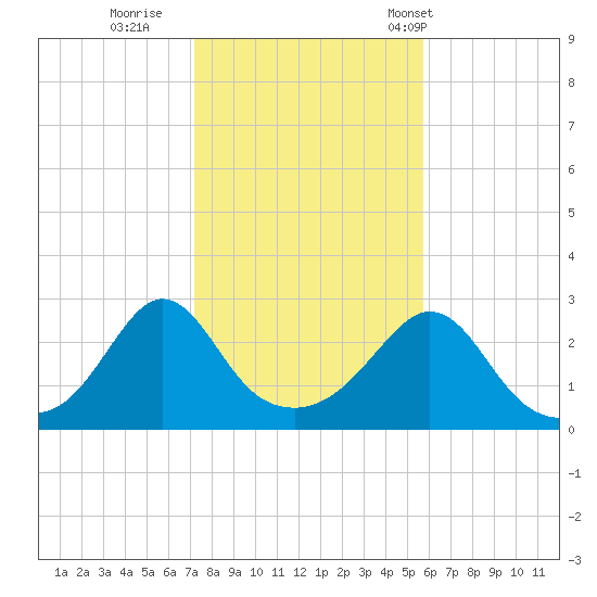 Flint Point tide chart for Monday, October 28, 2024