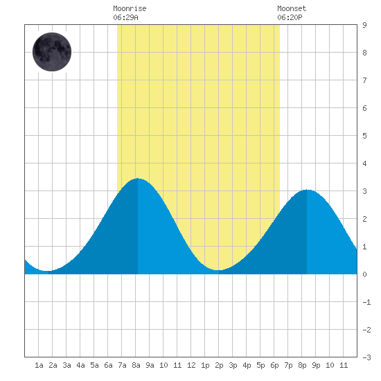 Flint Point tide chart for Wednesday, October 2, 2024