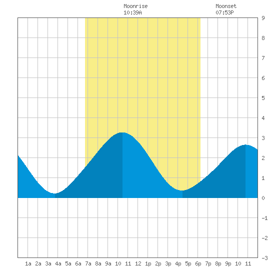 Flint Point tide chart for Sunday, October 6, 2024