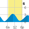 Flint Point tide chart for Sunday, October 6, 2024