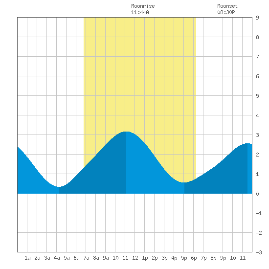 Flint Point tide chart for Monday, October 7, 2024