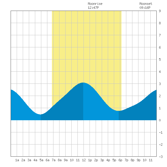 Flint Point tide chart for Tuesday, October 8, 2024