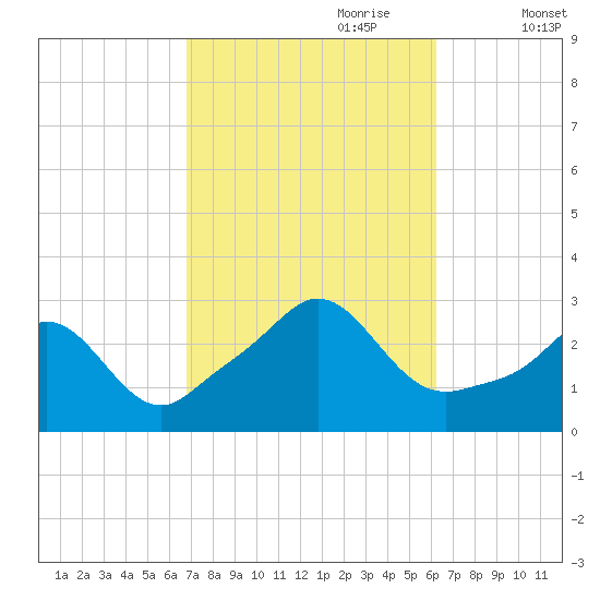 Flint Point tide chart for Wednesday, October 9, 2024