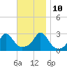 Flint Point tide chart for Sunday, November 10, 2024