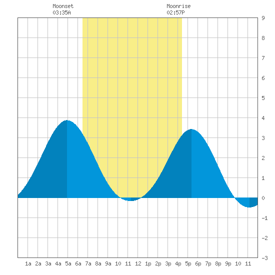 Flint Point tide chart for Wednesday, November 13, 2024
