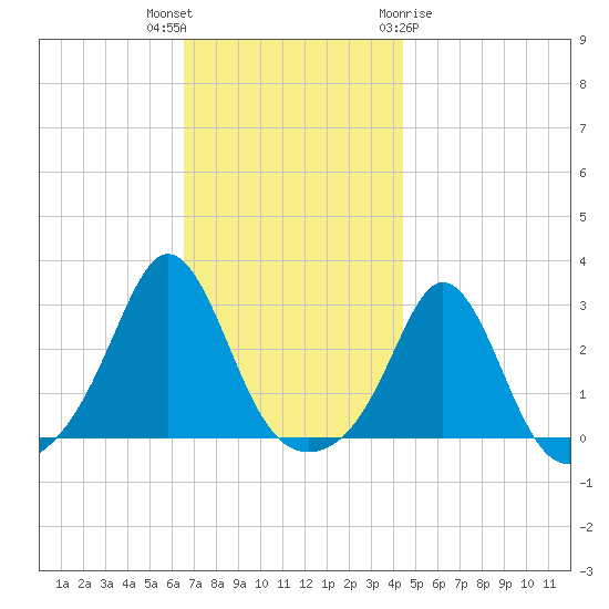 Flint Point tide chart for Thursday, November 14, 2024