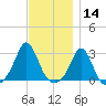 Flint Point tide chart for Thursday, November 14, 2024