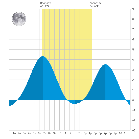 Flint Point tide chart for Friday, November 15, 2024