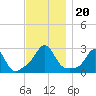 Flint Point tide chart for Wednesday, November 20, 2024