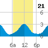 Flint Point tide chart for Thursday, November 21, 2024