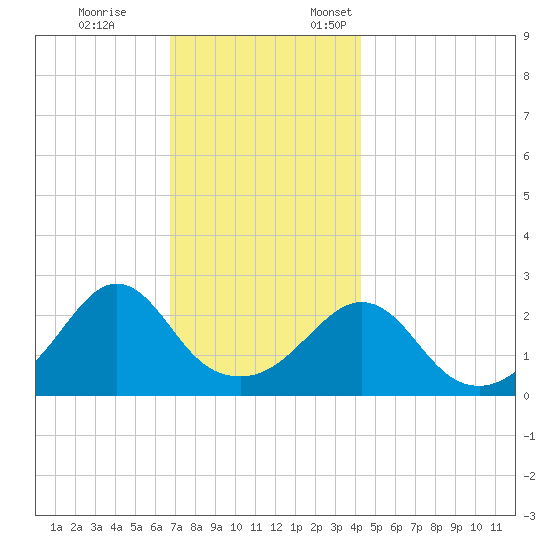 Flint Point tide chart for Tuesday, November 26, 2024