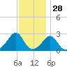 Flint Point tide chart for Thursday, November 28, 2024