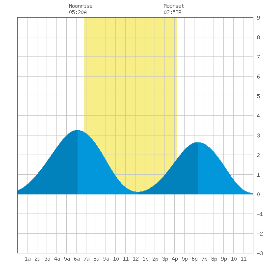 Flint Point tide chart for Friday, November 29, 2024