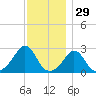Flint Point tide chart for Friday, November 29, 2024