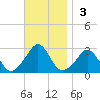 Flint Point tide chart for Sunday, November 3, 2024