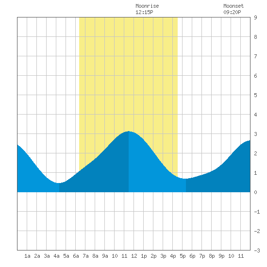 Flint Point tide chart for Thursday, November 7, 2024
