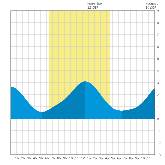 Flint Point tide chart for Friday, November 8, 2024