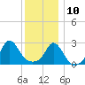 Flint Point tide chart for Tuesday, December 10, 2024