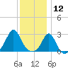 Flint Point tide chart for Thursday, December 12, 2024