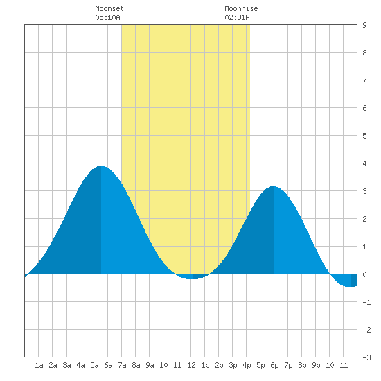Flint Point tide chart for Friday, December 13, 2024