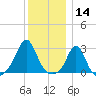 Flint Point tide chart for Saturday, December 14, 2024
