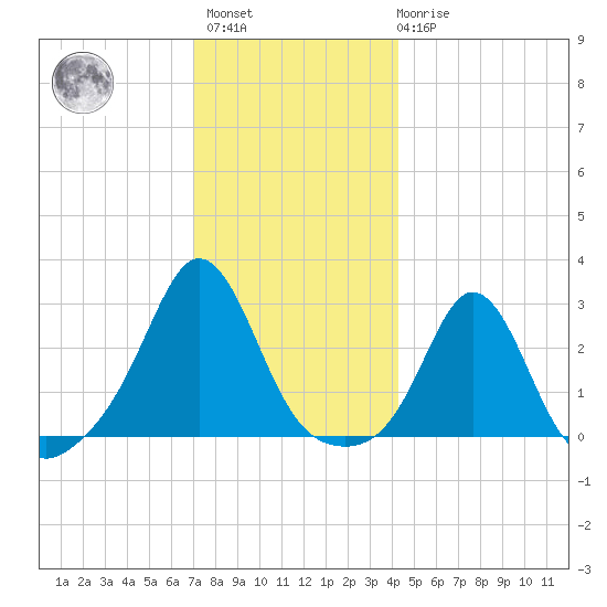 Flint Point tide chart for Sunday, December 15, 2024