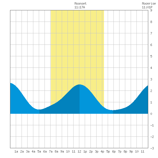 Flint Point tide chart for Saturday, December 21, 2024