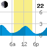 Flint Point tide chart for Sunday, December 22, 2024