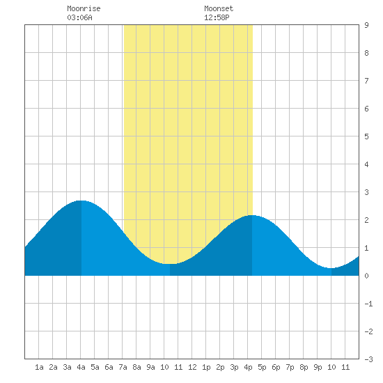 Flint Point tide chart for Thursday, December 26, 2024