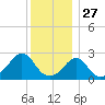 Flint Point tide chart for Friday, December 27, 2024
