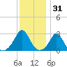 Flint Point tide chart for Tuesday, December 31, 2024