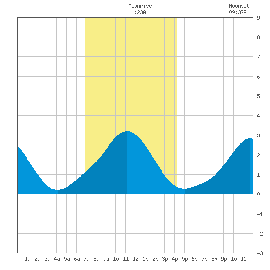 Flint Point tide chart for Friday, December 6, 2024