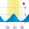 Flint Point tide chart for Friday, December 6, 2024