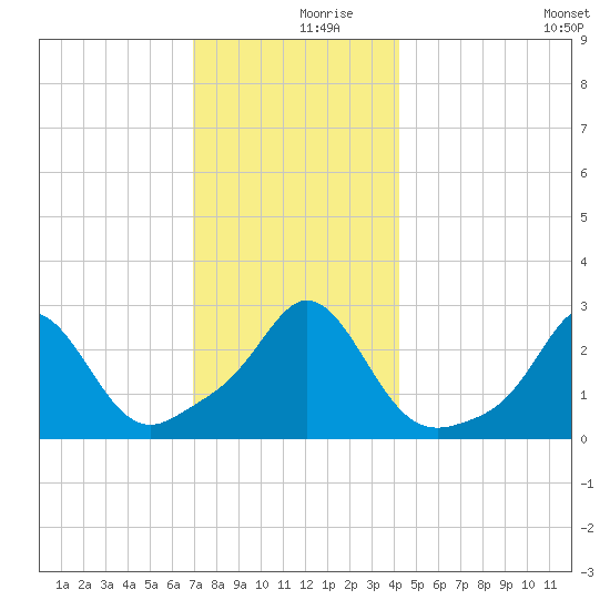 Flint Point tide chart for Saturday, December 7, 2024