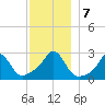 Flint Point tide chart for Saturday, December 7, 2024