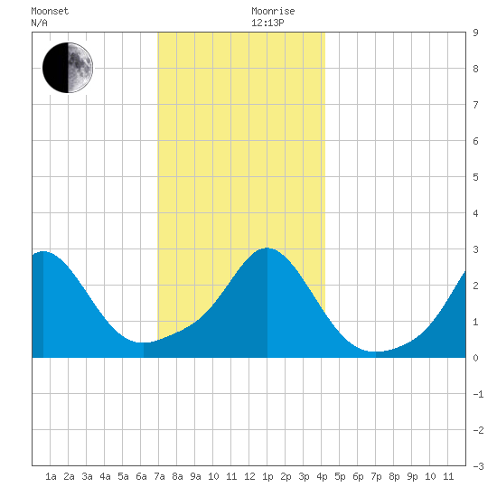 Flint Point tide chart for Sunday, December 8, 2024