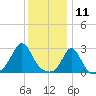 Flint Point tide chart for Saturday, January 11, 2025