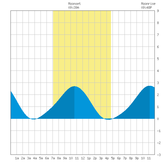 Flint Point tide chart for Saturday, January 18, 2025