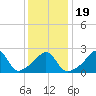 Flint Point tide chart for Sunday, January 19, 2025