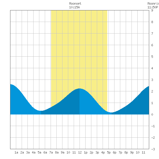 Flint Point tide chart for Monday, January 20, 2025