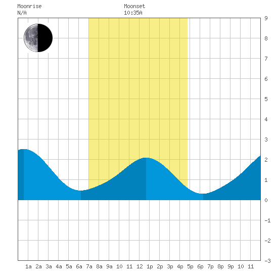 Flint Point tide chart for Tuesday, January 21, 2025