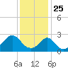 Flint Point tide chart for Saturday, January 25, 2025